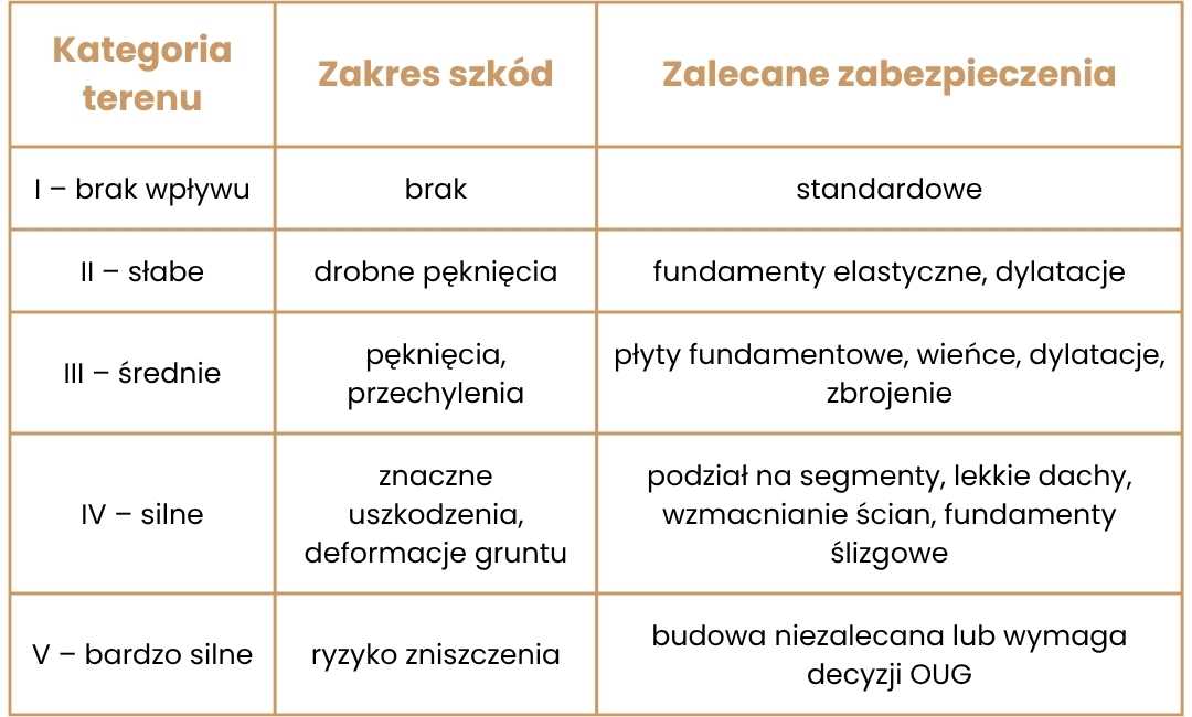Tabela opisująca dobór zabezpieczeń do kategorii terenu górniczego